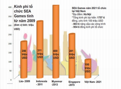 Hà Nội hay TPHCM đăng cai SEA Games 31 đều hợp lý