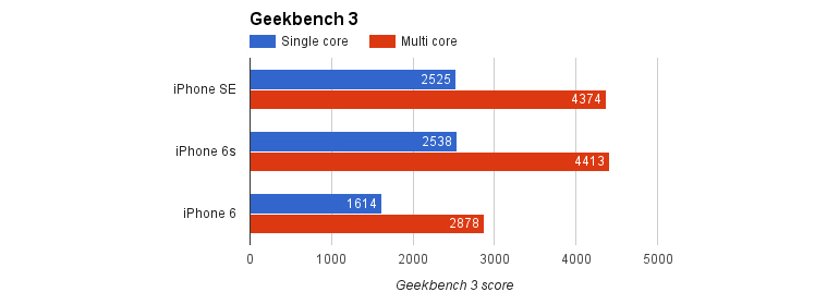 Điểm Geekbench của iPhone SE so với 