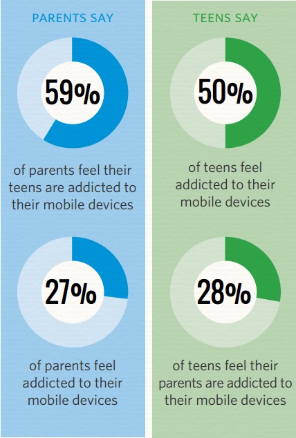 50% trẻ em cho rằng mình đang nghiện các thiết bị di động, 80% kiểm tra điện thoại hàng giờ