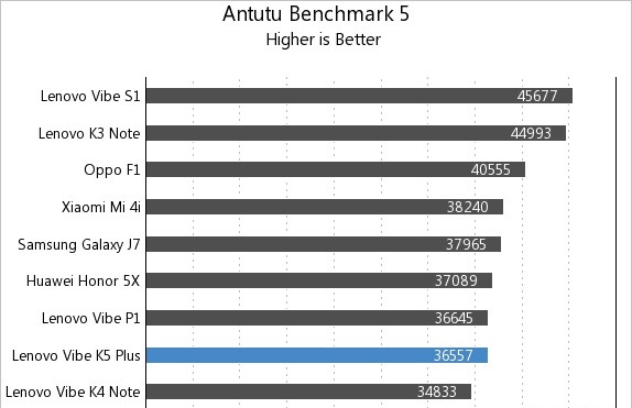 Điểm AnTuTu Benchmark của Lenovo Vibe K5 Plus