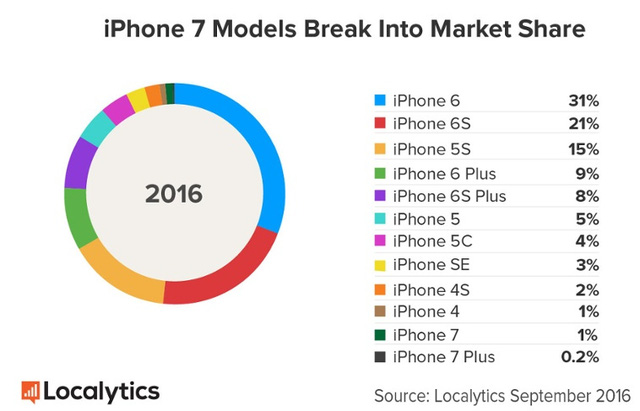 Apple đã bán được bao nhiêu chiếc iPhone 7 và iPhone 7 Plus?