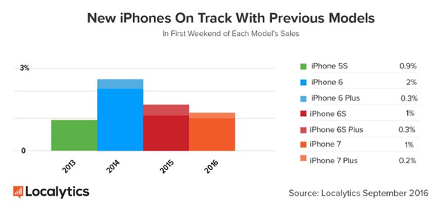 Tỷ lệ doanh số các đời iPhone bán ra trong tuần đầu lên kệ qua các năm.