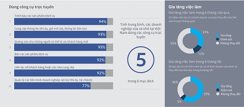 Facebook công bố khảo sát tương lai của kinh doanh toàn cầu và Việt Nam