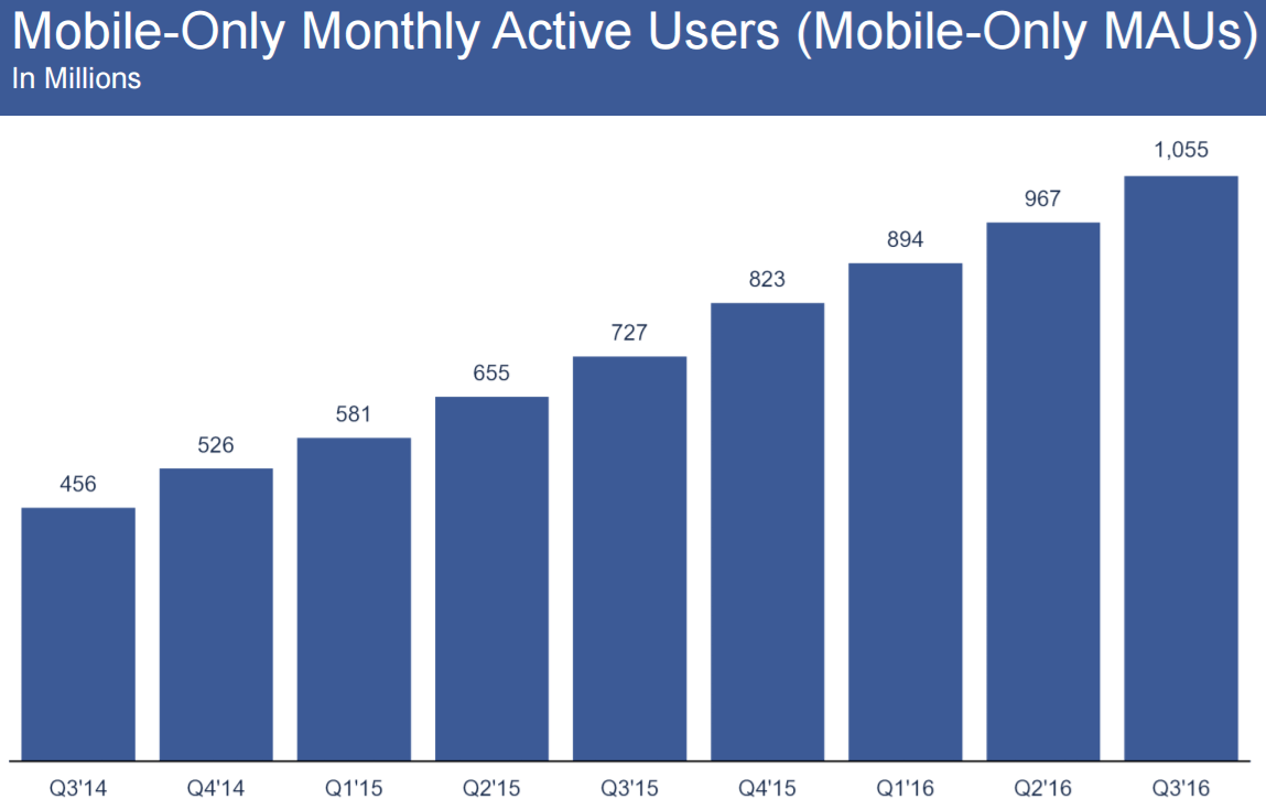 Facebook vượt mốc 1 tỷ người dùng truy cập từ các thiết bị di động