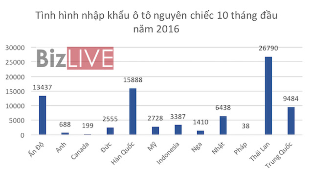 Ô tô Ấn Độ 146 triệu, Indonesia 266 triệu, Việt Nam có “tràn ngập” xe rẻ? - Ảnh 3.