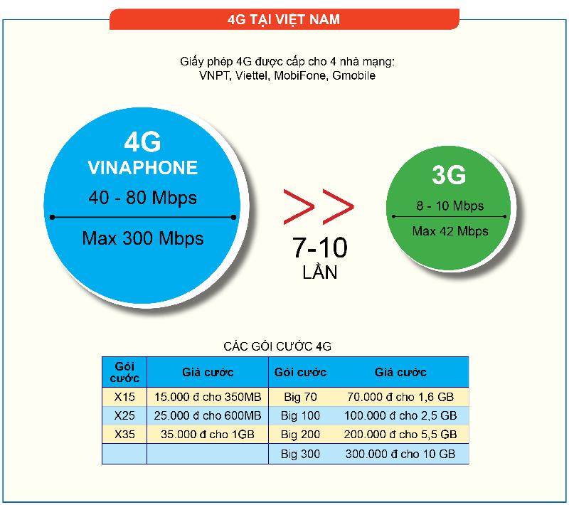  Với tốc độ trải nghiệm dịch vụ thực tế tại buổi lễ khai trương, 4G của VNPT VinaPhone cho tốc độ download dữ liệu cao hơn từ  7-10 lần so với tốc độ trung bình 3G đang cung cấp. Lãnh đạo VNPT VinaPhone tự tin cam kết rằng “Ở đâu có VinaPhone 4G, ở đó VinaPhone 4G là tốt nhất”.