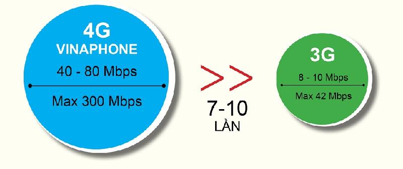5. Trải nghiệm tốc độ kết nối internet nhanh hơn nhiều: Theo cả kết quả thử nghiệm và thực tế cung cấp dịch vụ (4G của VinaPhone tại Phú Quốc), 4G cho tốc độ cao gấp từ 7-10 lần, độ trễ dịch vụ giảm tới 3 lần so với 3G hiện nay. Với tốc độ này, bạn có thể xem video trực tuyến cực mượt.