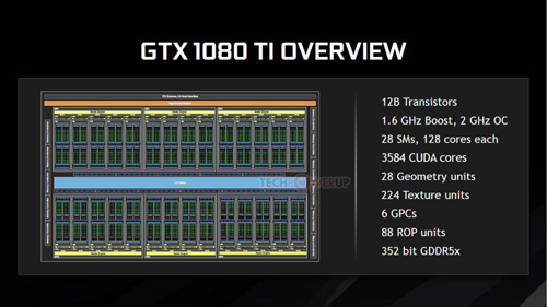 Hiệu năng của phiên bản Ti được cho là sẽ trội khoảng 35% so với bản GTX 1080 