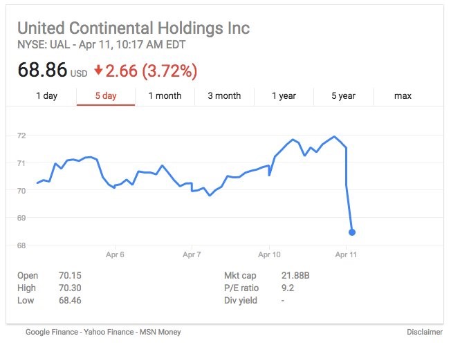 Mã UAL của United Airlines tuột dốc trên sàn NYSE, khiến hãng này mất gần 1 tỷ USD chỉ một ngày sau sự cố. Đồ họa: Google.