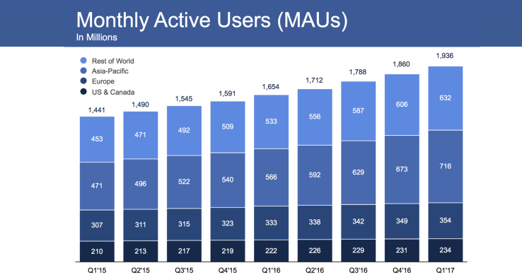 Biểu đồ số liệu về số người dùng thường xuyên hàng tháng của Facebook