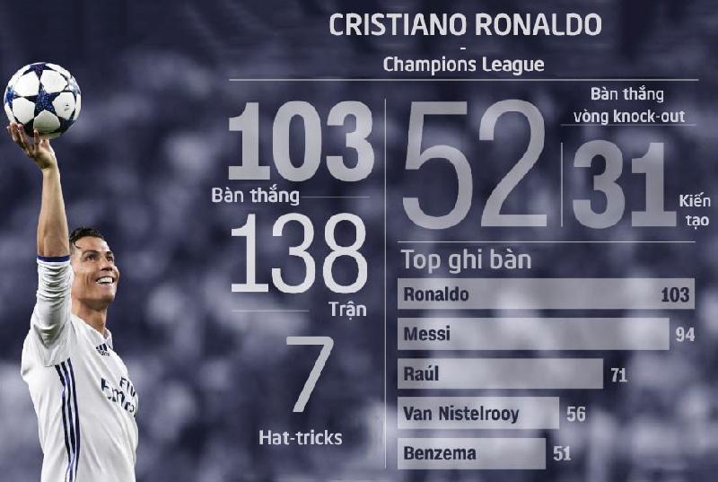 Phong độ của Ronaldo tại Champions League.