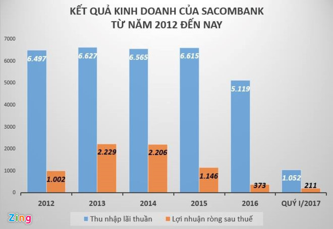 Nợ xấu tăng cao chính là nguyên nhân trực tiếp khiến lợi nhuận 2 năm 2015-2016 của Sacombank tụt dốc. Đồ họa: Quang Thắng.
