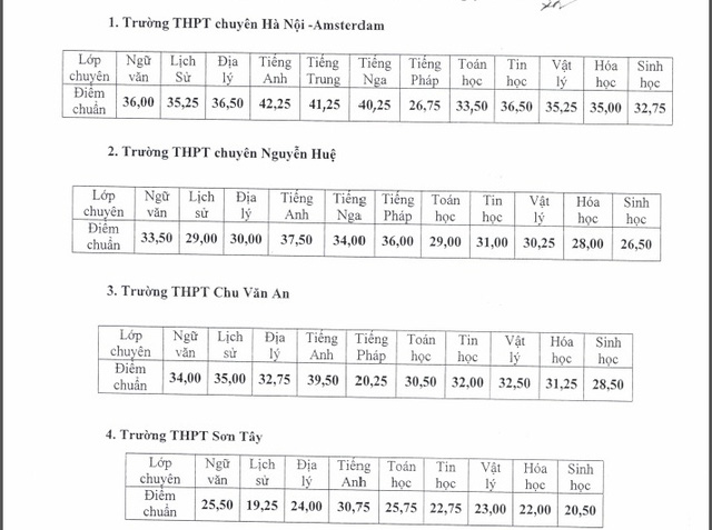 Điểm chuẩn vào lớp 10 trường chuyên công lập Hà Nội năm học 2017-2018.