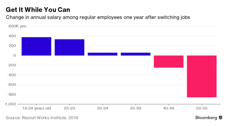 Người trẻ Nhật Bản 'làm khó' kinh tế đất nước vì lười nhảy việc - ảnh 3