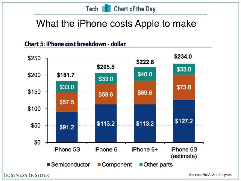 Bảng ước tính giá linh kiện các thế hệ iPhone gần đây