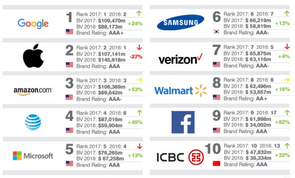 Top 10 thương hiệu hàng đầu thế giới