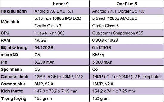 Bảng so sánh thông số kỹ thuật giữa Honor 9 và OnePlus 5 
