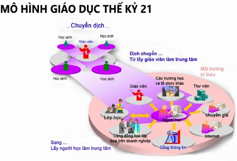 Mô hình giáo dục thế kỷ 21