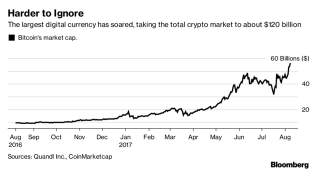 Tổng giá trị vốn hóa của các đồng tiền ảo đã lên tới 120 tỷ USD, trong đó Bitcoin chiếm một nửa. Nguồn: Bloomberg.