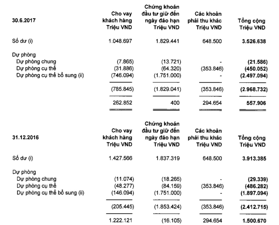 Dư nợ nhóm 6 công ty