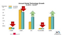 Tốc độ tăng trưởng thuê bao LTE đạt 67% giai đoạn Q1/2016-Q1/2017. Trong khi đó, tỉ lệ này chỉ là 1% (công nghệ HSPA), thậm chí là âm 40% (công nghệ TD-SCDMA), âm 31% (công nghệ CDMA) và âm 12% (công nghệ GSM).