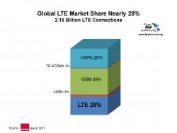 LTE đạt thị phần 28% vào tháng 3/2017. Số thị phần còn lại thuộc về HSPA (29%), GSM (39%), CDMA (3%).