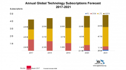 LTE được dự báo sẽ có 2,5 tỷ thuê bao vào cuối năm nay, 3,1 tỷ (2018), 3,7 tỷ (2019), 4,3 tỷ (2020) và 4,7 tỷ (2021). Trong khi đó, thuê bao công nghệ HSPA được dự báo chỉ tăng nhẹ từ 2,4 tỷ (2017), lên 2,5 tỷ (2018), 2,6 tỷ (2019), 2,8 tỷ (2020) và 2,9 tỷ (2021). Ngược lại, công nghệ GSM được dự báo sẽ giảm từ 2,8 tỷ (2017) xuống còn 2,3 tỷ (2018), 1,9 tỷ (2019), 1,4 tỷ (2020) và chỉ còn 1,1 tỷ vào năm 2021.
