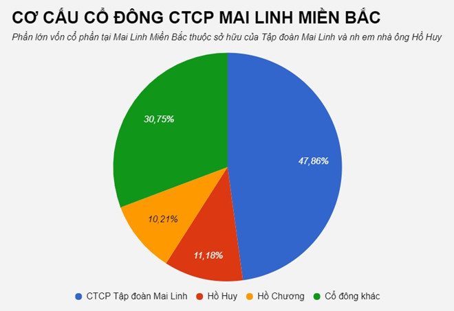 Vì sao chỉ 4 ngày, đại gia taxi truyền thống Mai Linh mất hơn 300 tỷ đồng?
