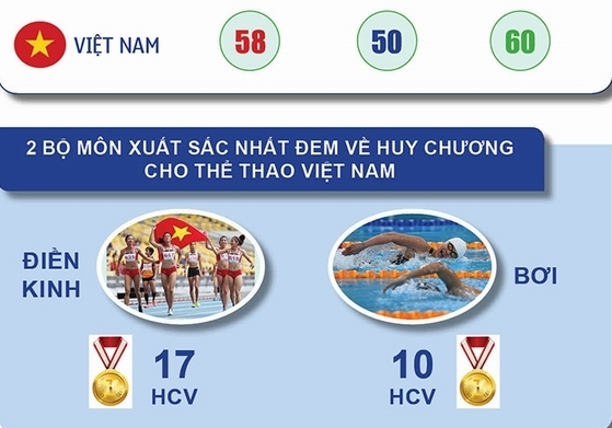 [Infographic]- Những dấu ấn của Thể thao Việt Nam tại SEA Games 29
