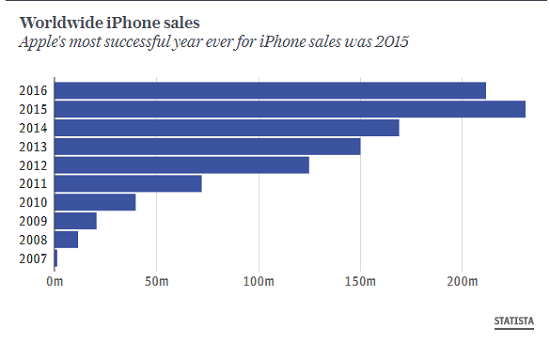Doanh số iPhone trên phạm vi toàn cầu