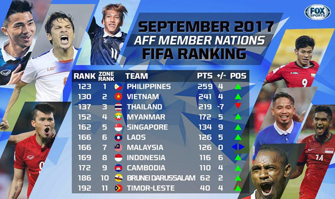 Tụt 7 bậc, Thái Lan xếp sau Việt Nam trên bảng xếp hạng FIFA