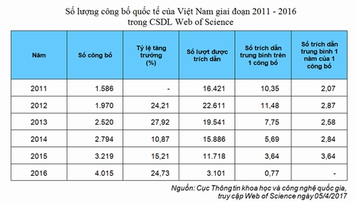Việt Nam cần đẩy mạnh số lượng và chất lượng các công bố quốc tế