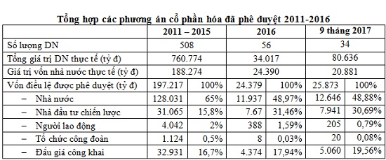 Nguồn: Tổng hợp báo cáo của Ban Chỉ đạo đổi mới và phát triển doanh nghiệp trên trang điện tử: doimoidoanhnghiep.chinhphu.vn và Báo cáo của Bộ Tài chính