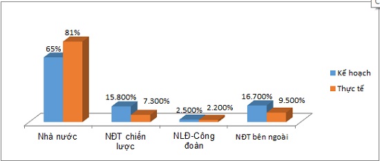 Cơ cấu sở hữu của DN CPH theo kế hoạch và thực tế sau IPO (bình quân giai đoạn 2011-2015)