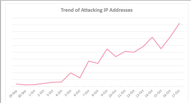 Xu hướng tấn công bằng địa chỉ IP tăng mạnh trong những ngày gần đây.