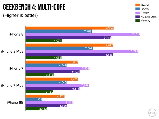 Bài đo hiệu năng xử lý đa nhân của CPU là Geekbench 4, chipset mới trong iPhone 8 và 8 Plus đều ghi được điểm số cao hơn nhiều so với người tiền nhiệm.