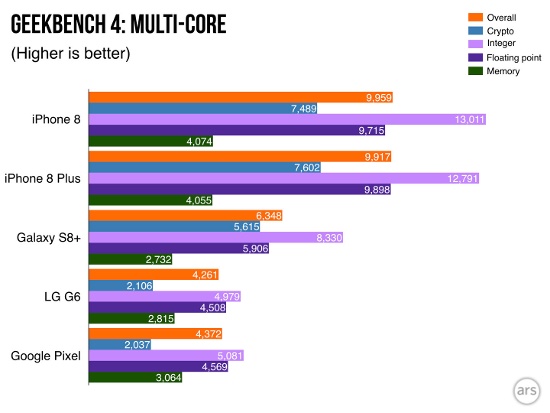 Bài đo hiệu năng xử lý đa nhân của CPU trên iPhone 8 và 8 Plus so với các đối thủ trong cùng phân khúc.