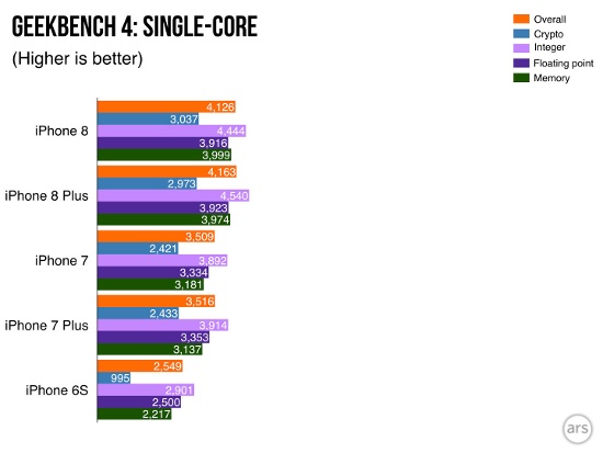 Bài đo hiệu năng xử lý đơn nhân Geekbench 4, iPhone 8 và 8 Plus tiếp tục ghi điểm cao hơn so với người tiền nhiệm.