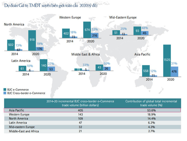 Giá trị TMĐT xuyên biên giới trên toàn thế giới tăng trưởng mạnh mẽ - nguồn Accenture