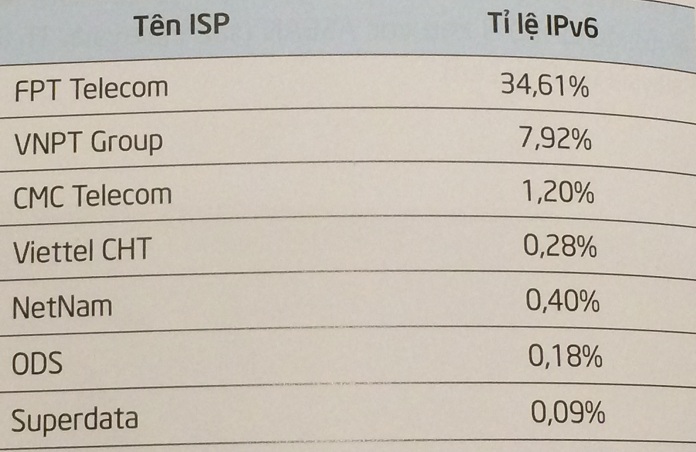 Tỷ lệ triển khai Ipv6 phân bổ theo các ISP đến hết ngày 31/10/2017